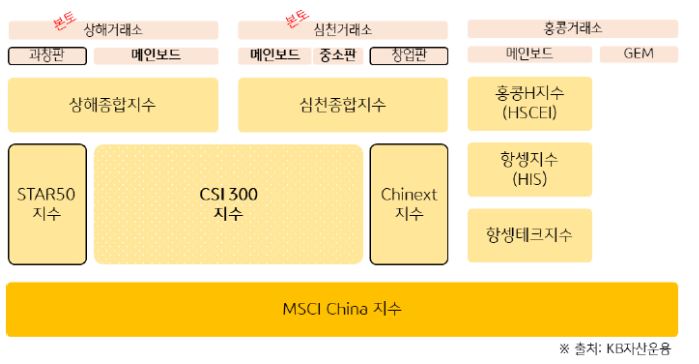 '중국'의 각종 '거래소'와 '지수'를 한 장에 정리한 자료.